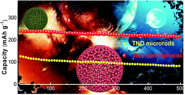 Graphical abstract: Hierarchical porous Ti2Nb10O29 nanospheres as superior anode materials for lithium ion storage