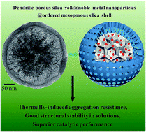 Graphical abstract: Dendritic porous yolk@ordered mesoporous shell structured heterogeneous nanocatalysts with enhanced stability