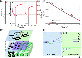 Graphical abstract: In situ probing of interfacial kinetics for studying the electrochemical properties of active nano/micro-particles and the state of Li-ion batteries