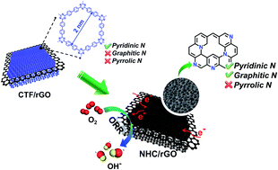 Graphical abstract: From covalent triazine-based frameworks to N-doped porous carbon/reduced graphene oxide nanosheets: efficient electrocatalysts for oxygen reduction