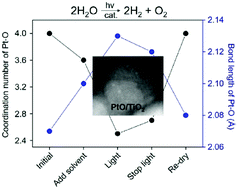 Graphical abstract: Quantitative analysis of the PtO structure during photocatalytic water splitting by operando XAFS