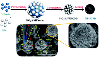 Graphical abstract: Nitrogen–phosphorus co-doped hollow carbon microspheres with hierarchical micro–meso–macroporous shells as efficient electrodes for supercapacitors
