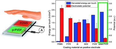 Graphical abstract: Comment on “An ultrathin stretchable triboelectric nanogenerator with coplanar electrode for energy harvesting and gesture sensing” by X. Chen, Y. Song, H. Chen, J. Zhang and H. Zhang, Journal of Materials Chemistry A, 2017, 5, 12361