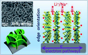 Graphical abstract: Edge-oriented SnS2 nanosheet arrays on carbon paper as advanced binder-free anodes for Li-ion and Na-ion batteries