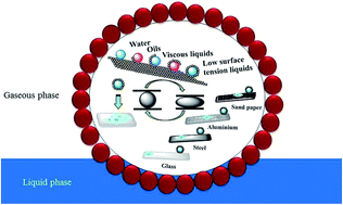 Graphical abstract: pH-responsive superomniphobic nanoparticles as versatile candidates for encapsulating adhesive liquid marbles