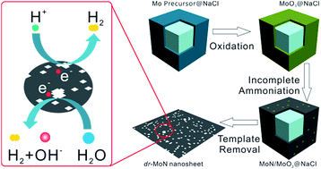 Graphical abstract: Salt-templated synthesis of defect-rich MoN nanosheets for boosted hydrogen evolution reaction