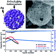 Graphical abstract: MOF derived ZnCo2O4 porous hollow spheres functionalized with Ag nanoparticles for a long-cycle and high-capacity lithium ion battery anode