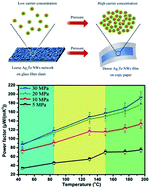 Graphical abstract: A novel glass-fiber-aided cold-press method for fabrication of n-type Ag2Te nanowires thermoelectric film on flexible copy-paper substrate