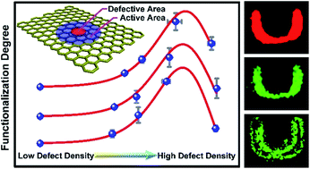 Graphical abstract: Quantifying defect-enhanced chemical functionalization of single-layer graphene and its application in supramolecular assembly