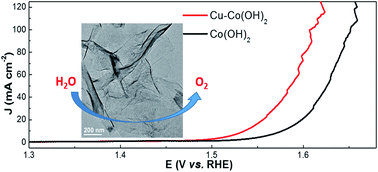 Graphical abstract: Facile synthesis of Cu doped cobalt hydroxide (Cu–Co(OH)2) nano-sheets for efficient electrocatalytic oxygen evolution