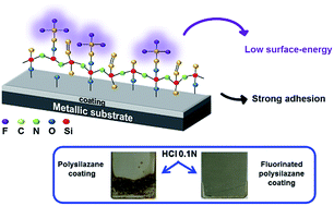 Graphical abstract: Synthesis of fluorine-modified polysilazanes via Si–H bond activation and their application as protective hydrophobic coatings