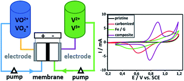 Graphical abstract: Salt-templated porous carbon–carbon composite electrodes for application in vanadium redox flow batteries