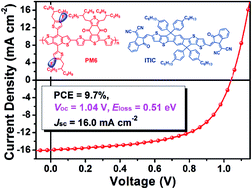Graphical abstract: High-performance nonfullerene polymer solar cells based on a fluorinated wide bandgap copolymer with a high open-circuit voltage of 1.04 V