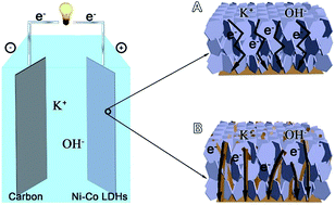Graphical abstract: A new architecture design of Ni–Co LDH-based pseudocapacitors