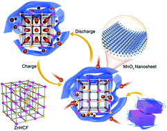 Graphical abstract: Encapsulation of zinc hexacyanoferrate nanocubes with manganese oxide nanosheets for high-performance rechargeable zinc ion batteries