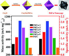 Graphical abstract: Porous octahedral PdCu nanocages as highly efficient electrocatalysts for the methanol oxidation reaction