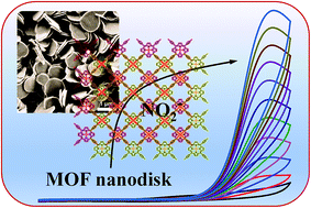 Graphical abstract: Synthesis of porphyrin-based two-dimensional metal–organic framework nanodisk with small size and few layers