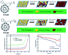 Graphical abstract: High-efficiency bulk heterojunction perovskite solar cell fabricated by one-step solution process using single solvent: synthesis and characterization of material and film formation mechanism