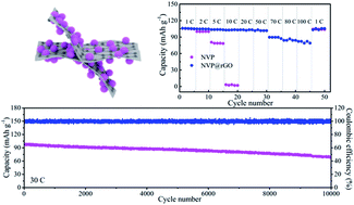 Graphical abstract: GO-induced preparation of flake-shaped Na3V2(PO4)3@rGO as high-rate and long-life cathodes for sodium-ion batteries