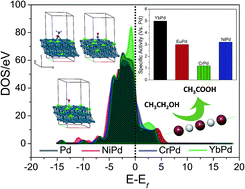 Graphical abstract: Are we underrating rare earths as an electrocatalyst? The effect of their substitution in palladium nanoparticles enhances the activity towards ethanol oxidation reaction