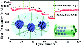 Graphical abstract: Hierarchically porous-structured ZnxCo1−xS@C–CNT nanocomposites with high-rate cycling performance for lithium-ion batteries