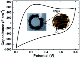 Graphical abstract: MXene/graphene hybrid fibers for high performance flexible supercapacitors