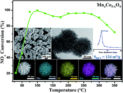 Graphical abstract: Facile and template-free fabrication of mesoporous 3D nanosphere-like MnxCo3−xO4 as highly effective catalysts for low temperature SCR of NOx with NH3