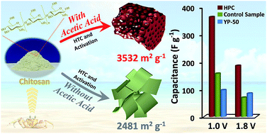 Graphical abstract: Ultrahigh-surface-area hierarchical porous carbon from chitosan: acetic acid mediated efficient synthesis and its application in superior supercapacitors