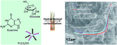 Graphical abstract: Biomass derived 2D carbons via a hydrothermal carbonization method as efficient bifunctional ORR/HER electrocatalysts