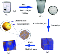 Graphical abstract: Direct synthesis of 3D hierarchically porous carbon/Sn composites via in situ generated NaCl crystals as templates for potassium-ion batteries anode