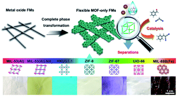 Graphical abstract: Flexible self-supported metal–organic framework mats with exceptionally high porosity for enhanced separation and catalysis