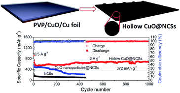 Graphical abstract: Controllable synthesis of hollow copper oxide encapsulated into N-doped carbon nanosheets as high-stability anodes for lithium-ion batteries