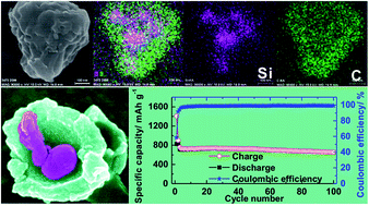Graphical abstract: HF-free synthesis of Si/C yolk/shell anodes for lithium-ion batteries