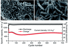 Graphical abstract: MoS2-covered SnS nanosheets as anode material for lithium-ion batteries with high capacity and long cycle life