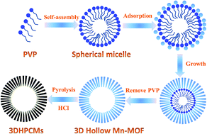 Graphical abstract: 3D hollow porous carbon microspheres derived from Mn-MOFs and their electrochemical behavior for sodium storage
