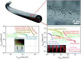 Graphical abstract: Hierarchically porous sheath–core graphene-based fiber-shaped supercapacitors with high energy density