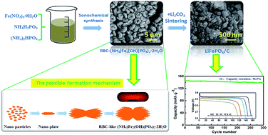 Graphical abstract: Red-blood-cell-like (NH4)[Fe2(OH)(PO4)2]·2H2O particles: fabrication and application in high-performance LiFePO4 cathode materials