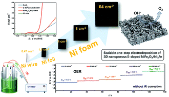 Graphical abstract: Scalable one-step electrochemical deposition of nanoporous amorphous S-doped NiFe2O4/Ni3Fe composite films as highly efficient electrocatalysts for oxygen evolution with ultrahigh stability