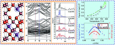 Graphical abstract: Significant improvement in the thermoelectric performance of Sb-incorporated chalcopyrite compounds Cu18Ga25SbxTe50−x (x = 0–3.125) through the coordination of energy band and crystal structures