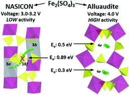 Graphical abstract: Rhombohedral NASICON-type NaxFe2(SO4)3 for sodium ion batteries: comparison with phosphate and alluaudite phases