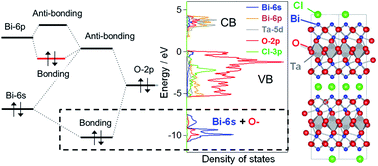Graphical abstract: Strong hybridization between Bi-6s and O-2p orbitals in Sillén–Aurivillius perovskite Bi4MO8X (M = Nb, Ta; X = Cl, Br), visible light photocatalysts enabling stable water oxidation