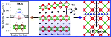 Graphical abstract: New two-dimensional transition metal borides for Li ion batteries and electrocatalysis