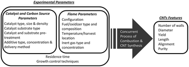 Graphical abstract: Rapid production of carbon nanotubes: a review on advancement in growth control and morphology manipulations of flame synthesis