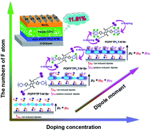 Graphical abstract: Fluorine-induced self-doping and spatial conformation in alcohol-soluble interlayers for highly-efficient polymer solar cells