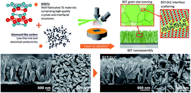 Graphical abstract: Laser co-ablation of bismuth antimony telluride and diamond-like carbon nanocomposites for enhanced thermoelectric performance