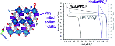 Graphical abstract: Vanadyl-type defects in Tavorite-like NaVPO4F: from the average long range structure to local environments