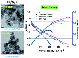 Graphical abstract: Litchi-like porous Fe/N/C spheres with atomically dispersed FeNx promoted by sulfur as highly efficient oxygen electrocatalysts for Zn–air batteries