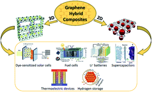 Graphical abstract: Two- and three-dimensional graphene-based hybrid composites for advanced energy storage and conversion devices