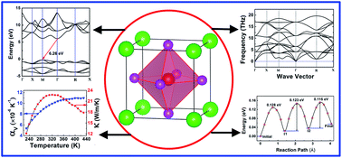 Graphical abstract: Bulk properties and transport mechanisms of a solid state antiperovskite Li-ion conductor Li3OCl: insights from first principles calculations