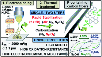 Graphical abstract: Phosphorus functionalization for the rapid preparation of highly nanoporous submicron-diameter carbon fibers by electrospinning of lignin solutions
